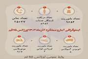 اینفوگرافی آمار و عملکرد اورژانس ۱۱۵ قم در آذر ماه 