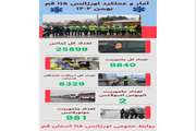 اینفوگرافی آمار و عملکرد اورژانس 115 استان قم در بهمن ماه 1403